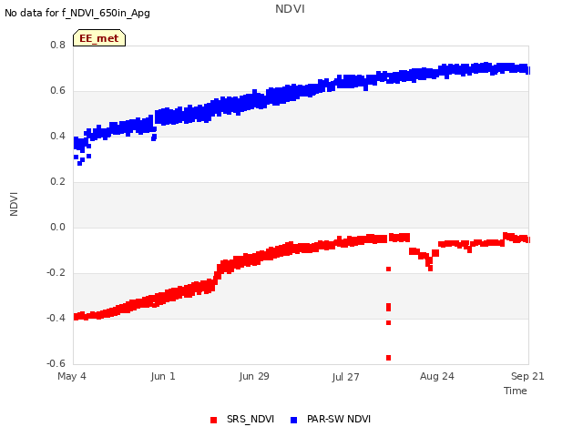 plot of NDVI