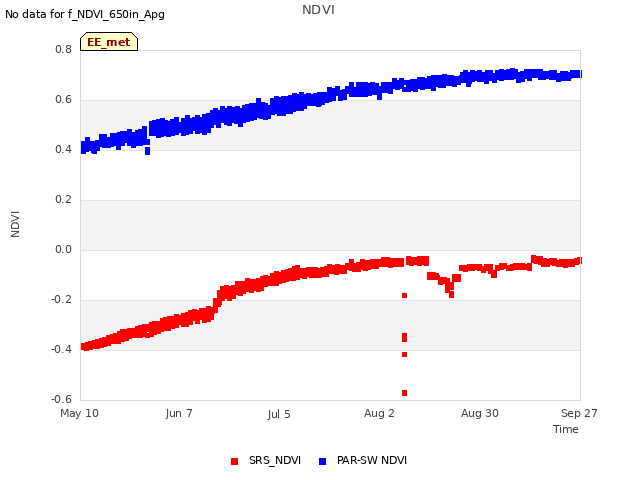 plot of NDVI