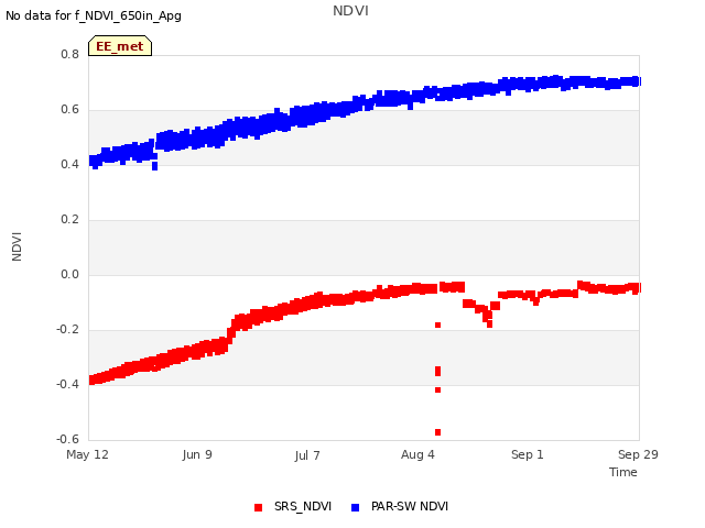 plot of NDVI