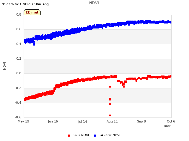 plot of NDVI