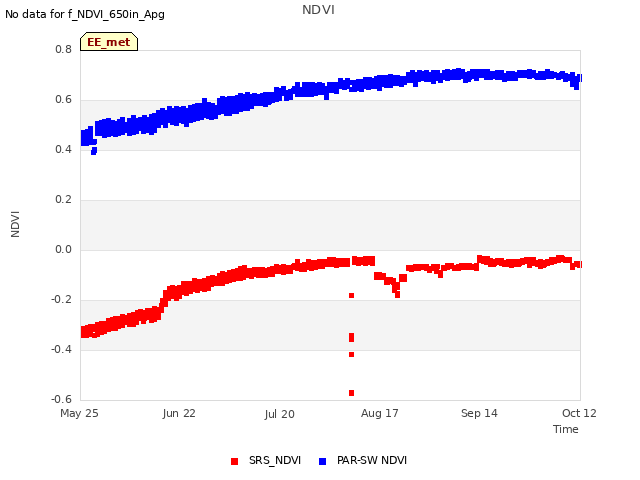 plot of NDVI