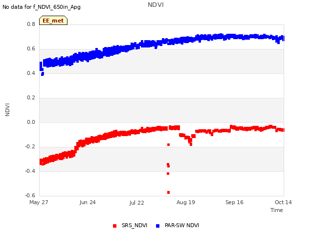 plot of NDVI