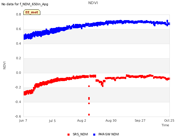 plot of NDVI