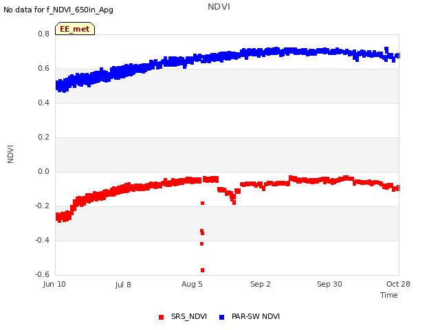 plot of NDVI