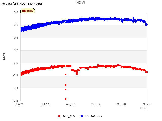 plot of NDVI