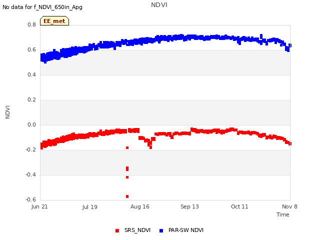 plot of NDVI