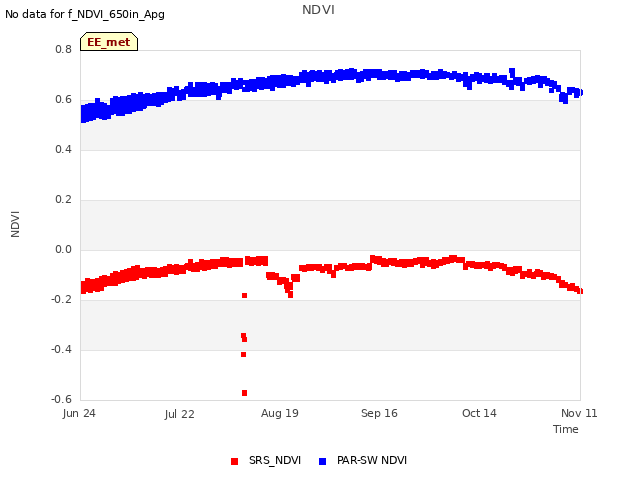 plot of NDVI