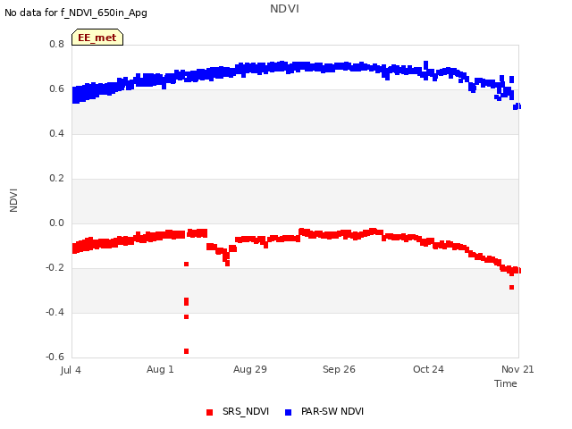 plot of NDVI