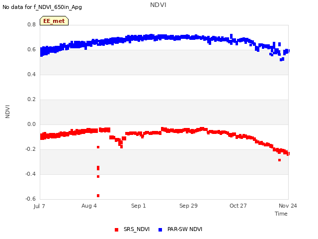 plot of NDVI