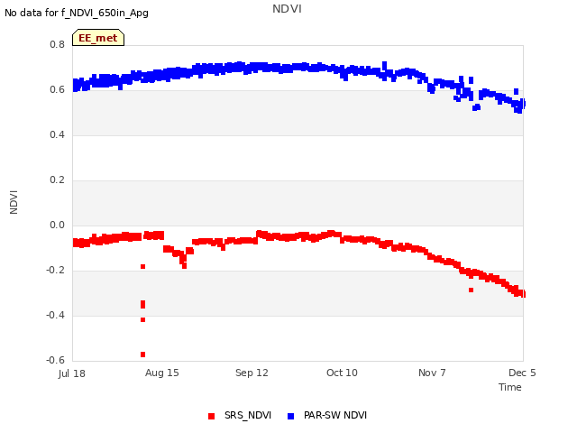 plot of NDVI