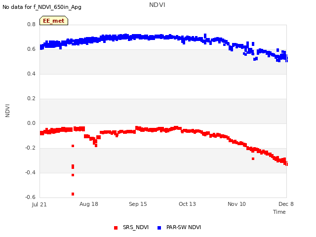 plot of NDVI