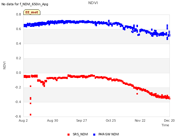 plot of NDVI