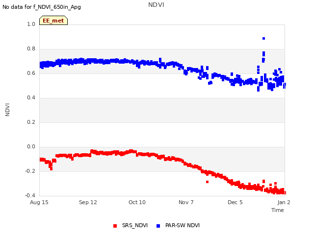 plot of NDVI