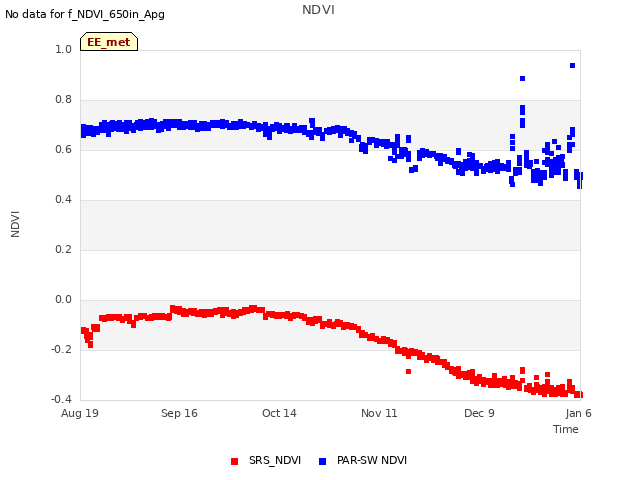 plot of NDVI