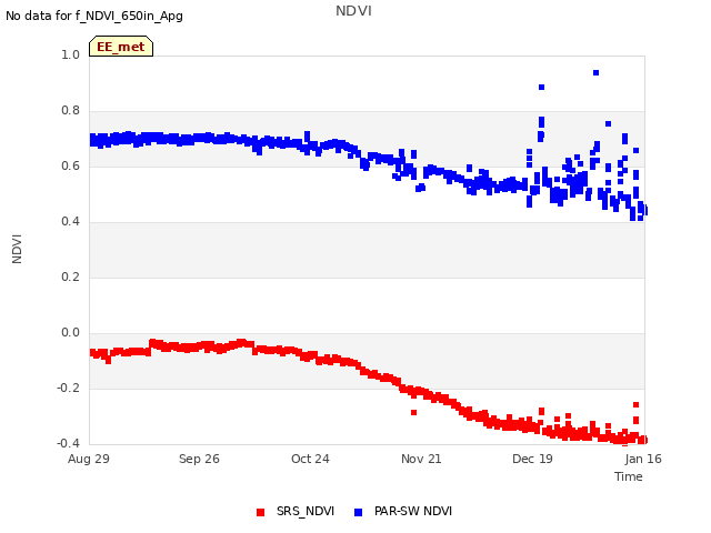 plot of NDVI