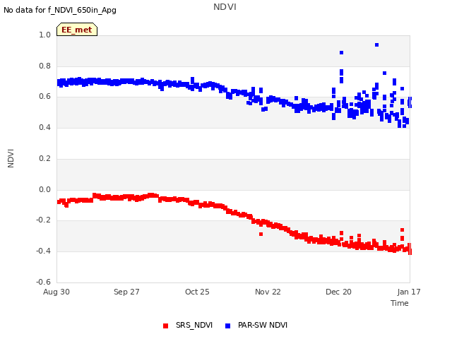 plot of NDVI