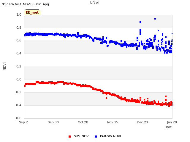 plot of NDVI