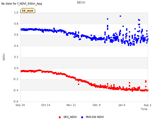 plot of NDVI