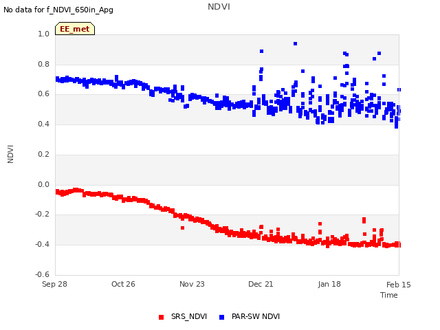 plot of NDVI