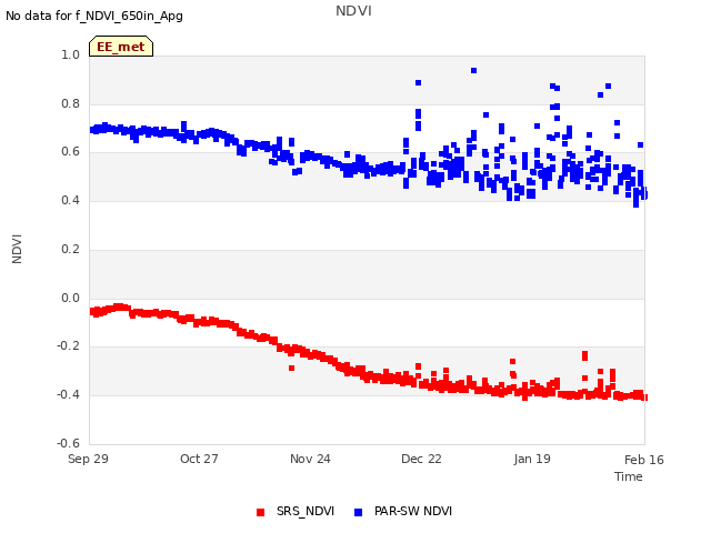 plot of NDVI