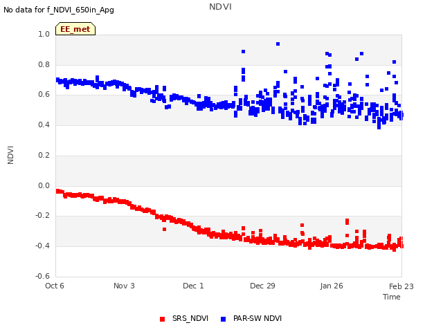 plot of NDVI