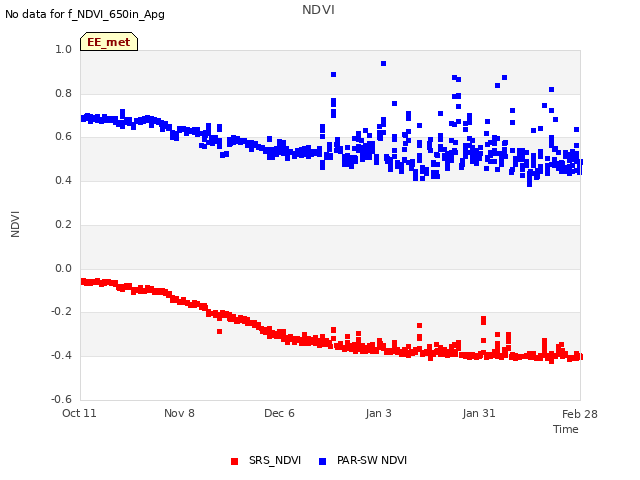 plot of NDVI