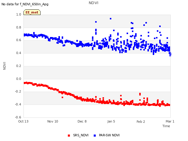 plot of NDVI