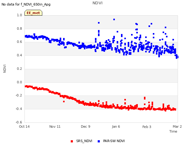 plot of NDVI