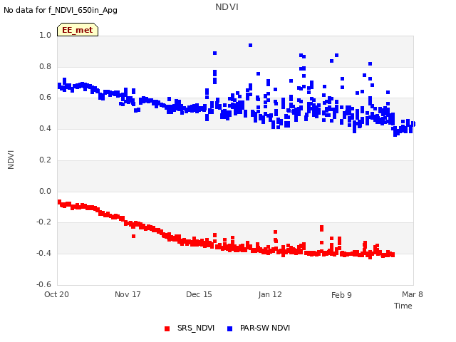 plot of NDVI