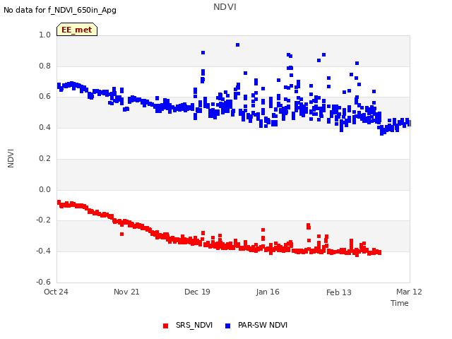 plot of NDVI