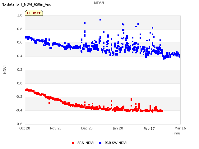 plot of NDVI