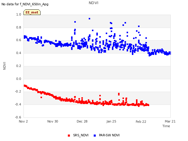 plot of NDVI