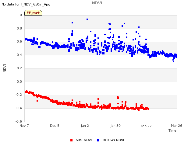 plot of NDVI