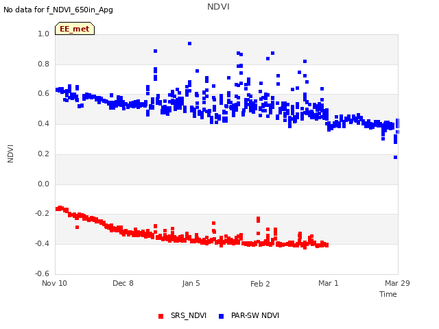 plot of NDVI