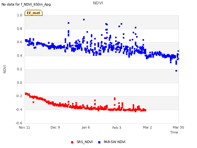 plot of NDVI