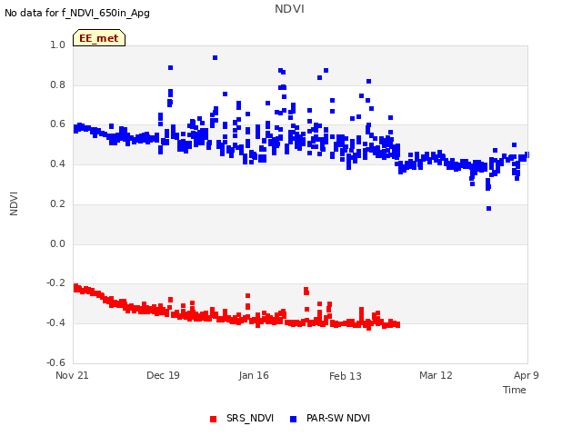 plot of NDVI