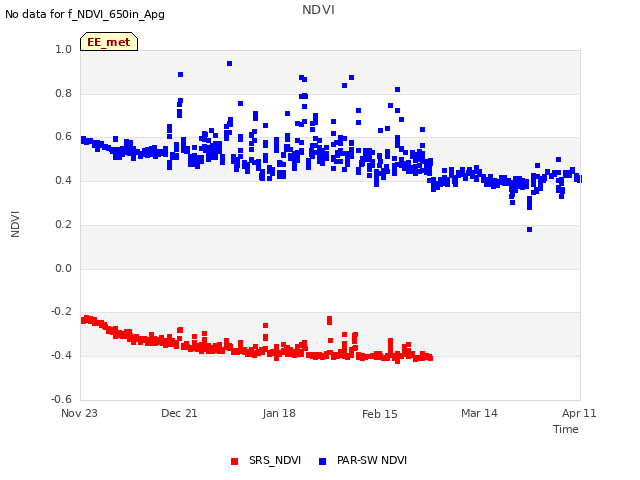 plot of NDVI