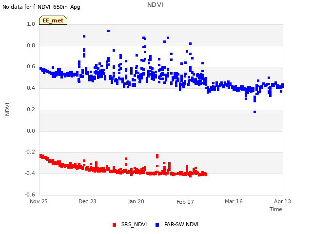 plot of NDVI