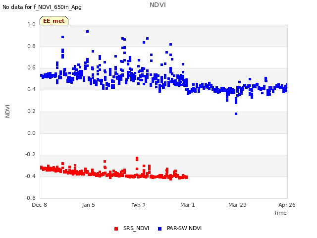 plot of NDVI