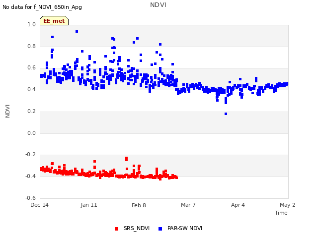 plot of NDVI