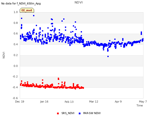 plot of NDVI