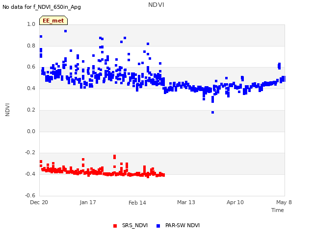 plot of NDVI