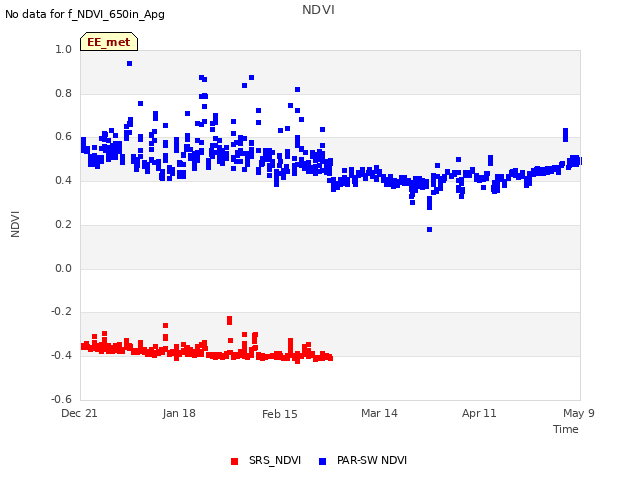 plot of NDVI