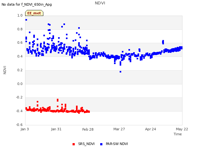 plot of NDVI