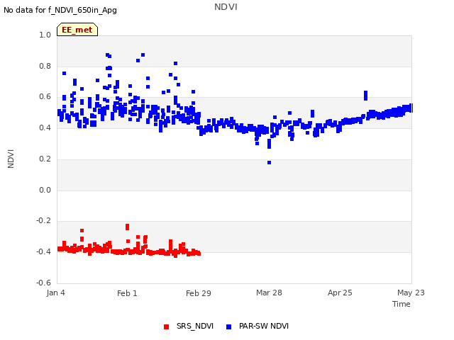 plot of NDVI