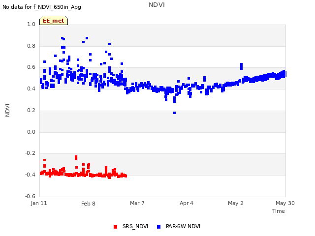 plot of NDVI