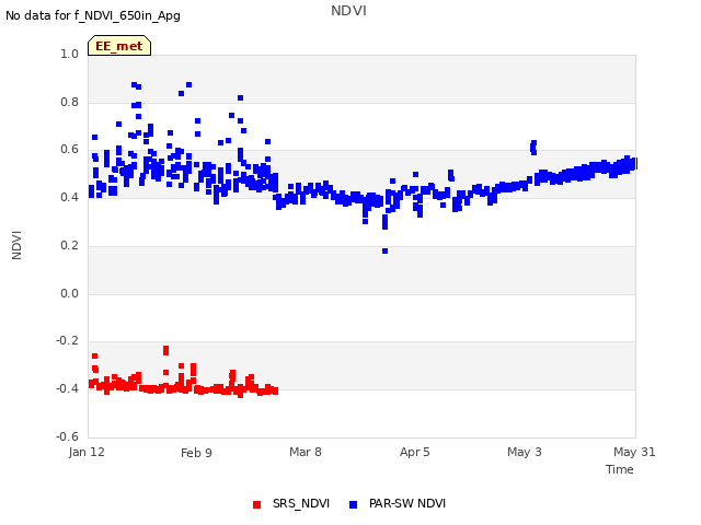 plot of NDVI