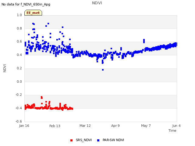 plot of NDVI