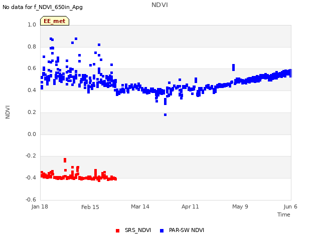 plot of NDVI