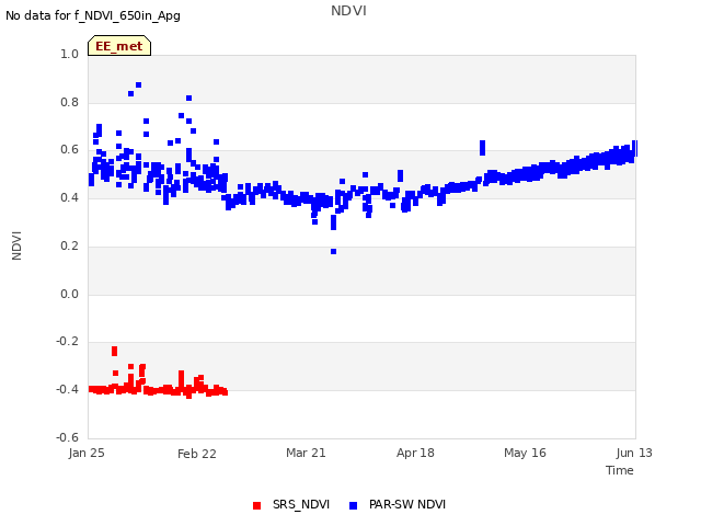 plot of NDVI